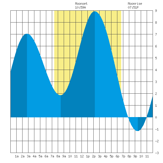 Pacific City tide chart for Thursday, October 9, 2025