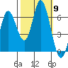 Pacific City tide chart for Thursday, October 9, 2025