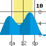 Pacific City tide chart for Monday, November 10, 2025