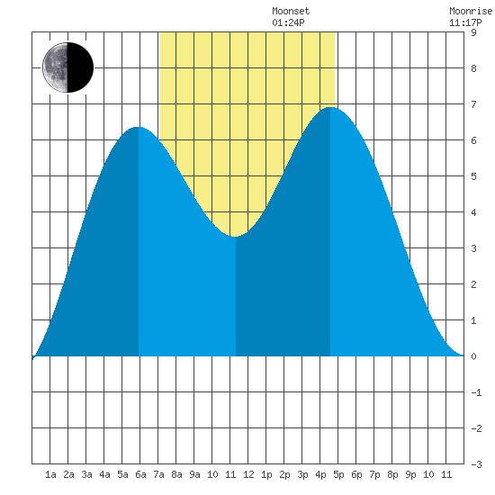 Pacific City tide chart for Tuesday, November 11, 2025