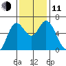 Pacific City tide chart for Tuesday, November 11, 2025