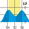 Pacific City tide chart for Wednesday, November 12, 2025