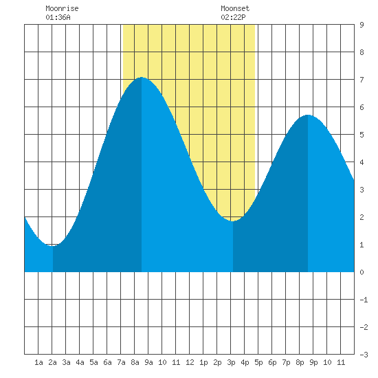 Pacific City tide chart for Friday, November 14, 2025