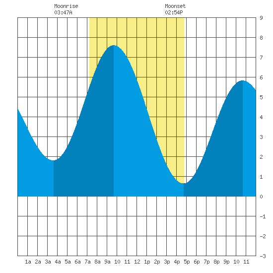 Pacific City tide chart for Sunday, November 16, 2025