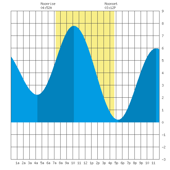 Pacific City tide chart for Monday, November 17, 2025
