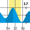 Pacific City tide chart for Monday, November 17, 2025