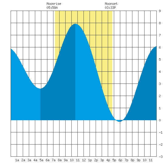 Pacific City tide chart for Tuesday, November 18, 2025