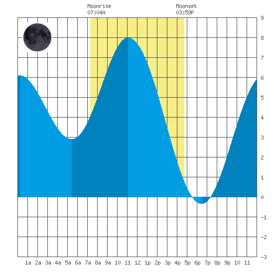 Pacific City tide chart for Wednesday, November 19, 2025