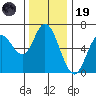 Pacific City tide chart for Wednesday, November 19, 2025
