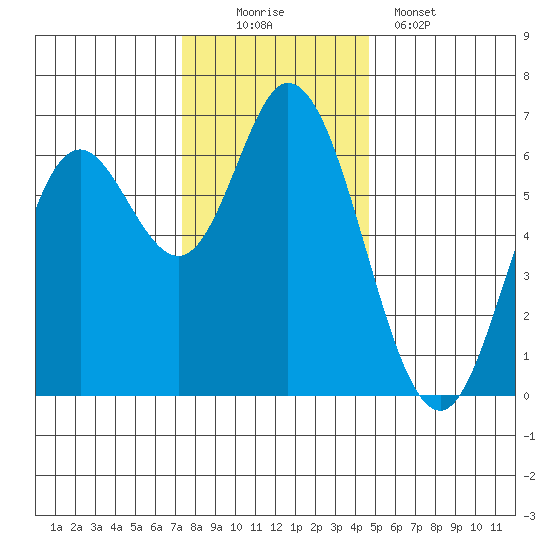 Pacific City tide chart for Saturday, November 22, 2025