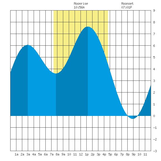 Pacific City tide chart for Sunday, November 23, 2025