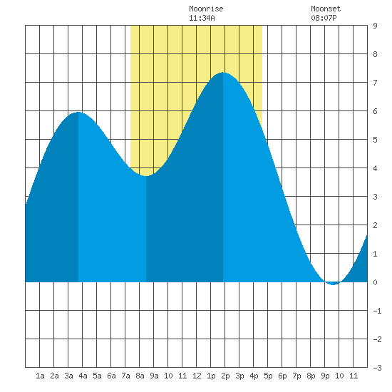 Pacific City tide chart for Monday, November 24, 2025