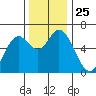 Pacific City tide chart for Tuesday, November 25, 2025