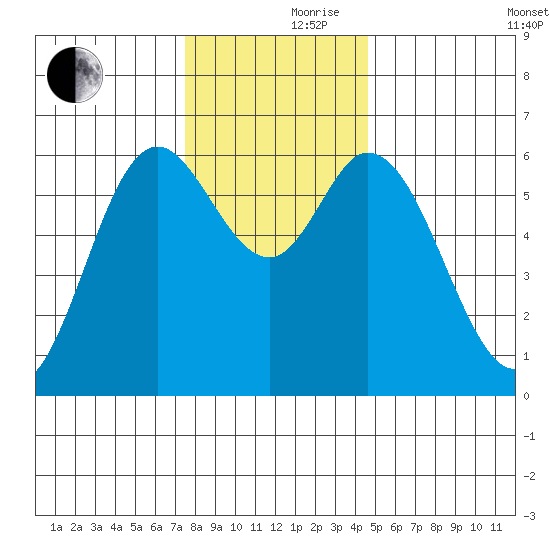Pacific City tide chart for Thursday, November 27, 2025