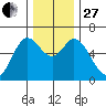 Pacific City tide chart for Thursday, November 27, 2025