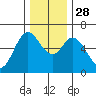 Pacific City tide chart for Friday, November 28, 2025