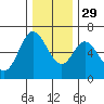 Pacific City tide chart for Saturday, November 29, 2025