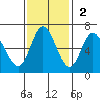 Pacific City tide chart for Sunday, November 2, 2025