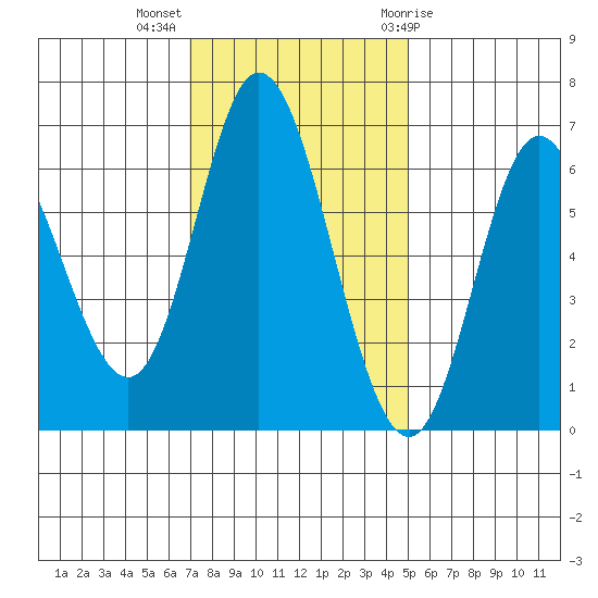 Pacific City tide chart for Monday, November 3, 2025