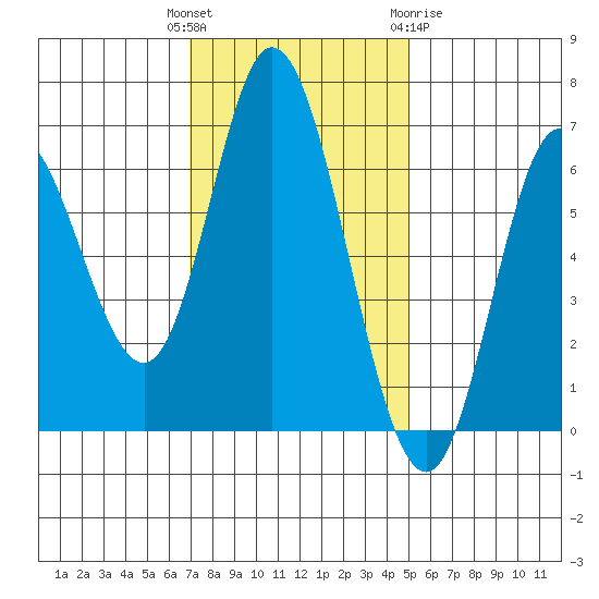 Pacific City tide chart for Tuesday, November 4, 2025
