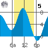 Pacific City tide chart for Wednesday, November 5, 2025