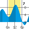 Pacific City tide chart for Friday, November 7, 2025