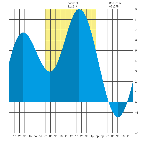 Pacific City tide chart for Saturday, November 8, 2025
