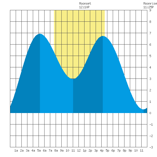 Pacific City tide chart for Wednesday, December 10, 2025
