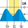 Pacific City tide chart for Wednesday, December 10, 2025