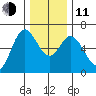 Pacific City tide chart for Thursday, December 11, 2025