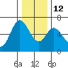 Pacific City tide chart for Friday, December 12, 2025