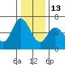 Pacific City tide chart for Saturday, December 13, 2025