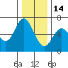Pacific City tide chart for Sunday, December 14, 2025