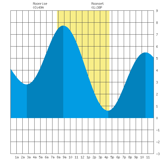 Pacific City tide chart for Monday, December 15, 2025