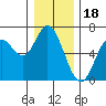 Pacific City tide chart for Thursday, December 18, 2025