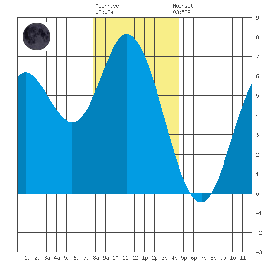 Pacific City tide chart for Friday, December 19, 2025