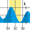 Pacific City tide chart for Monday, December 1, 2025