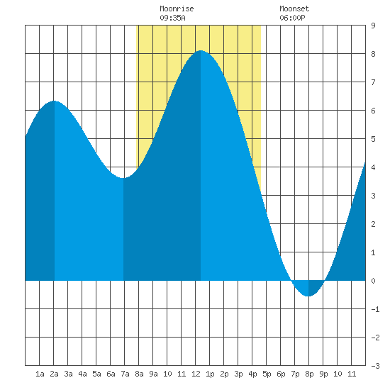 Pacific City tide chart for Sunday, December 21, 2025