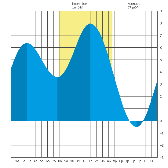 Pacific City tide chart for Monday, December 22, 2025