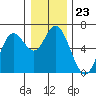 Pacific City tide chart for Tuesday, December 23, 2025