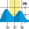 Pacific City tide chart for Friday, December 26, 2025