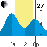 Pacific City tide chart for Saturday, December 27, 2025