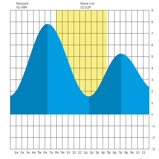 Pacific City tide chart for Sunday, December 28, 2025