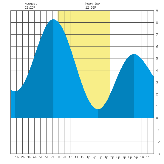 Pacific City tide chart for Monday, December 29, 2025