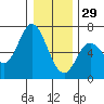 Pacific City tide chart for Monday, December 29, 2025