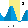 Pacific City tide chart for Tuesday, December 2, 2025