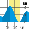 Pacific City tide chart for Tuesday, December 30, 2025