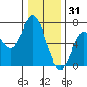 Pacific City tide chart for Wednesday, December 31, 2025