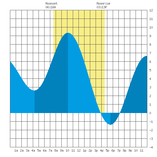 Pacific City tide chart for Wednesday, December 3, 2025