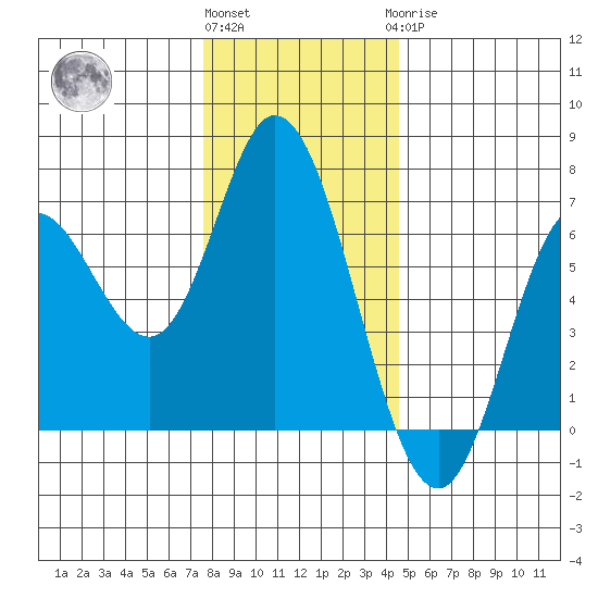 Pacific City tide chart for Thursday, December 4, 2025